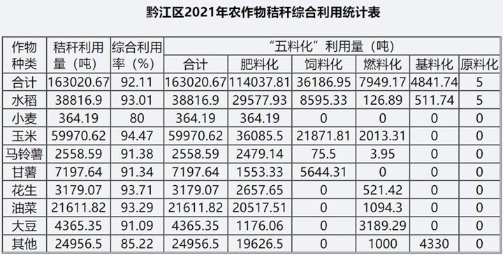 據(jù)統(tǒng)計(jì)，2021年全區(qū)秸稈綜合利用總量為16.30萬噸，綜合利用率為92.11%，其中肥料化利用11.40萬噸，占綜合利用的69.95%；飼料化利用3.62萬噸，占綜合利用的22.20%；燃料化利用7949.17噸。在肥料化利用中，直接還田利用約6萬噸，占肥料化利用的52.63%。
